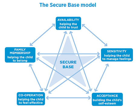 Read more about the article Using the Secure Base Model in Foster Care